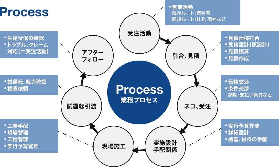 【Process 業務プロセス 営業活動】受注活動[既存ルート：既存客・新規ルート：H.P、商社など]→引合、見積[見積仕様打合・見積設計（原設計）・見積積算・見積作成]→ネゴ、受注[価格交渉、条件交渉、納期・支払い条件など]→実施設計、手配関係[実行予算作成・詳細設計・機器、材料の手配]→現場施工[工事手配・現場管理・工程管理・実行予算管理]→試運転引渡[試運転、能力確認・検収依頼]→アフターフォロー[生産状況の確認・トラブル、クレーム対応（＝受注活動）]